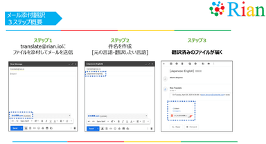 メールでの翻訳の流れ