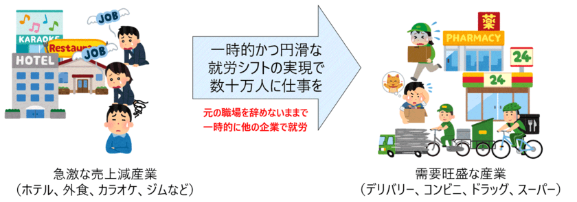 「緊急雇用対策プラットフォーム」を無償提供