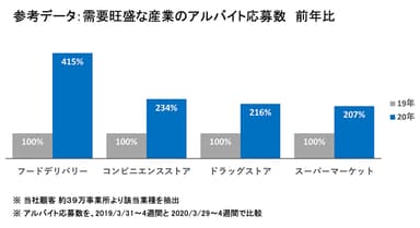 需要旺盛な産業のアルバイト応募数