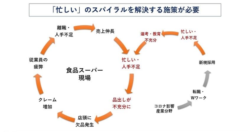 食品スーパー現場の「忙しさ」に「緊急支援策」を決定　
～業務改善ソリューションを無料提供～