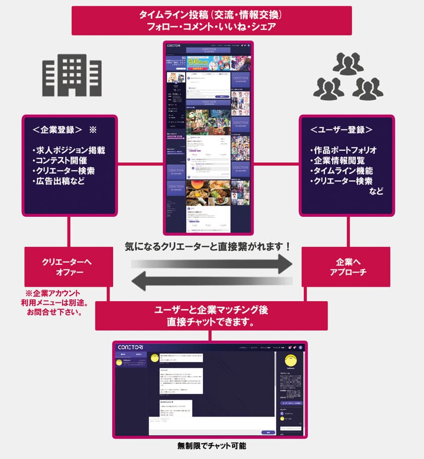 クリエーター同士が交流でき、企業と直接繋がれる
エンタメ系特化型SNS「CONETORI(コネトリ)」始動！