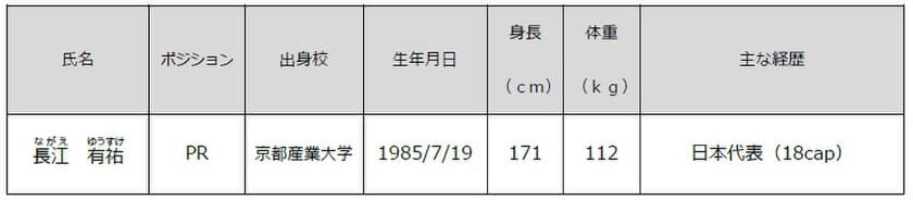 近鉄ライナーズ 新加入選手について