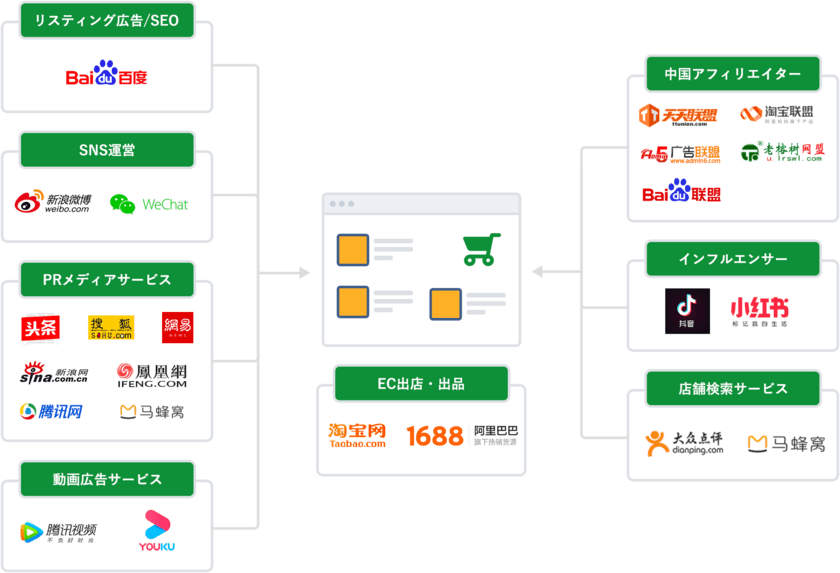 越境EC顧客から需要増の中国WEBマーケソリューション リリース
　毎月3社まで初期費用無料キャンペーンも実施