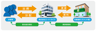 不動産特定共同事業法について