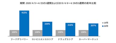 アルバイト応募が増加した産業分野