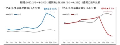 アルバイト応募 増加分野・減少分野の前年比較