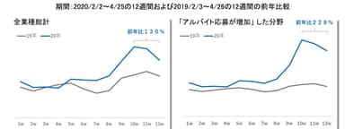 自社HP掲載求人への直接応募の前年比較