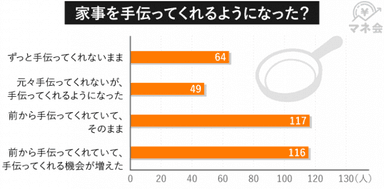 家事を手伝ってくれるようになった？