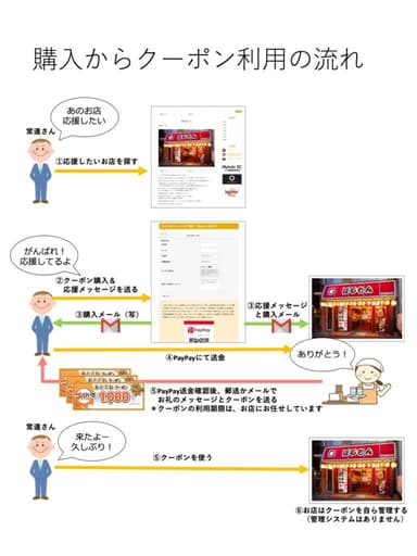 購入からクーポン利用までの流れ