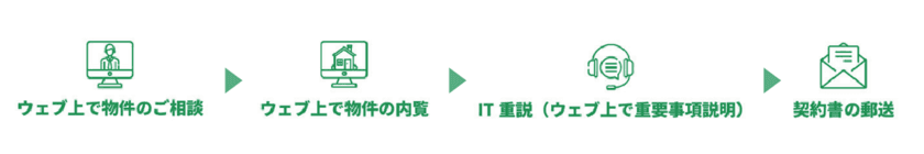 タウンハウジング、賃貸物件のオンライン内見が5/18よりスタート
　お部屋探しから契約まで、全てネット上で完結可能に