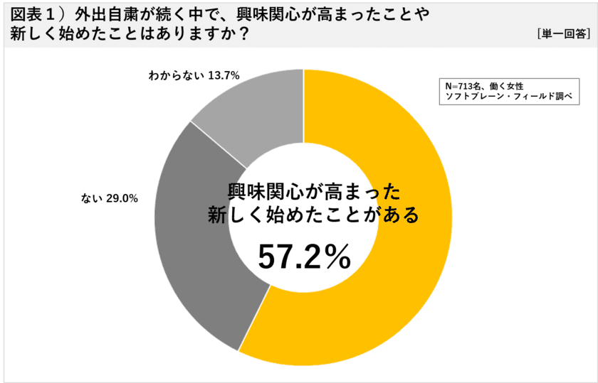 「自宅での過ごし方」断捨離、料理、運動…
終息後やりたいことー１位は国内旅行、多くの人が望む


