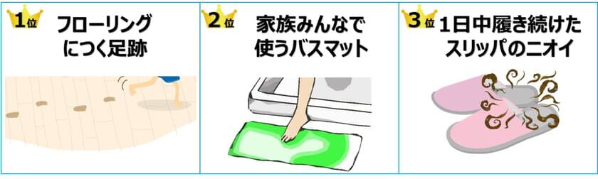 普段あまり気にならない「足」「ニオイ」について調査実施！
家にいる時間が増えたからこそ 気になることは？