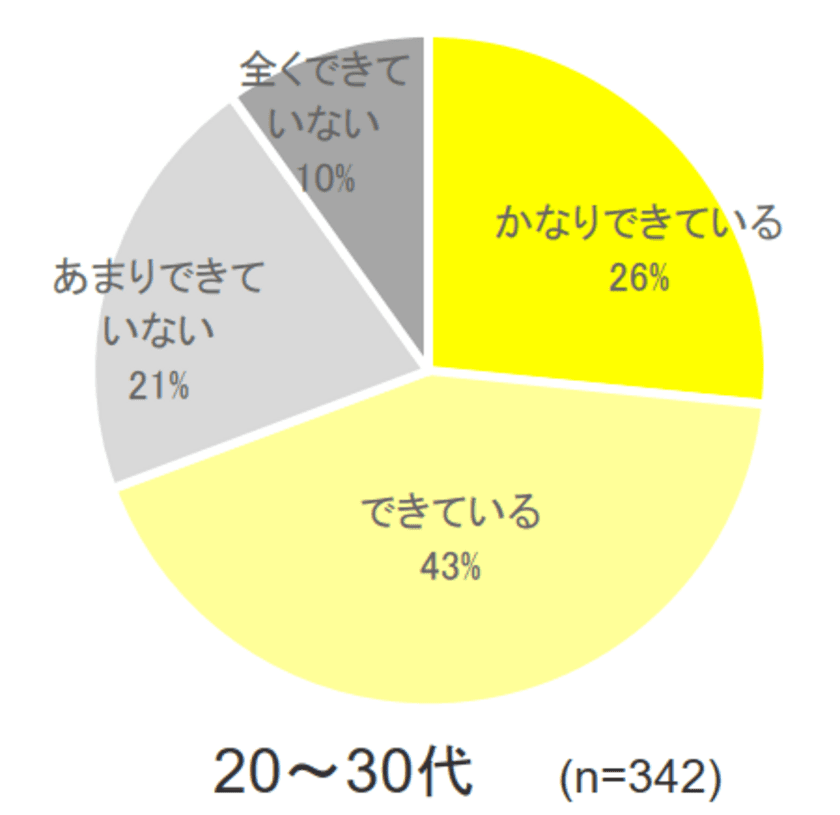 在宅期間中の共働き男女の家事シェア率調査
20～30代は約70％、40～50代の約50％を大幅に上回る