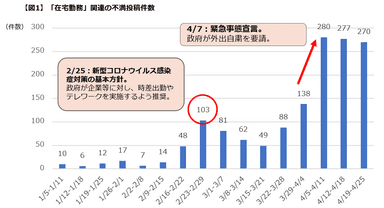 【図１】不満投稿件数