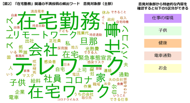 【図2】不満投稿の頻出ワード