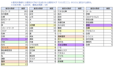 【図2】不満投稿の意見対象部（主部）