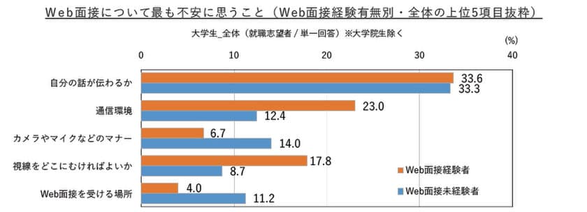 Web面接に慣れることで非対面コミュニケーションの進化を
初めて行う場合は「通信環境」「タイムラグ」に注意が必要