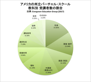 アメリカの州立バーチャル・スクール　教科別　受講者数の割合