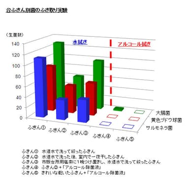 ふきん別拭き取り実験