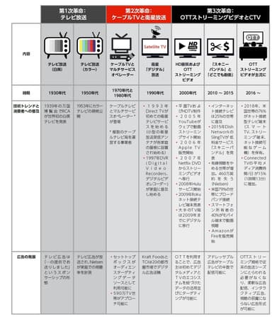 テレビの第三次革命