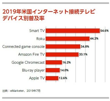 2019年米国インターネット接続テレビデバイス別普及率