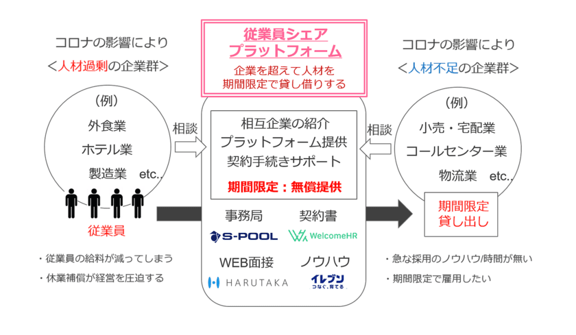 コロナウイルスの影響による企業間の人員調整を円滑に進める
4社合同による「“超企業”従業員シェアプラットフォーム」
開設のお知らせ