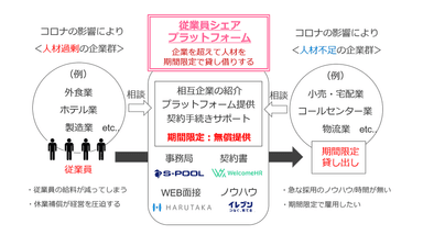 “超企業”従業員シェアプラットフォーム　スキーム図