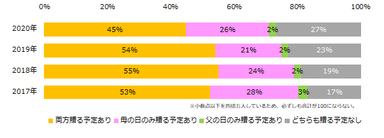 今年の母の日・父の日にプレゼントを贈る予定はありますか？（2017年からの比較）