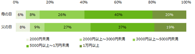 「母の日・父の日両方プレゼントを贈る予定有り」「母の日のみプレゼントを贈る予定あり」「父の日のみプレゼントを贈る予定あり」と回答した方に伺います。 プレゼントにかける予算を教えてください。