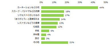 「母の日・父の日両方プレゼントを贈る予定有り」「母の日のみプレゼントを贈る予定あり」と回答した方に伺います。今年の母の日に贈るプレゼントを教えてください。（複数回答可）