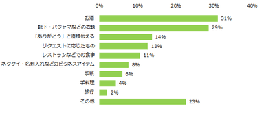 「母の日・父の日両方プレゼントを贈る予定有り」「父の日のみプレゼントを贈る予定あり」と回答した方に伺います。今年の父の日に贈るプレゼントを教えてください。（複数回答可）