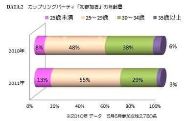 初参加者の年齢