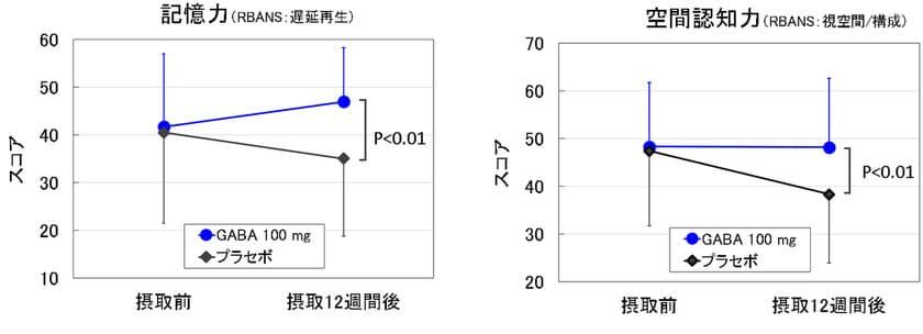 GABA(ギャバ)※1の認知機能における有効性を確認
　株式会社ファーマフーズと共同で臨床試験を実施