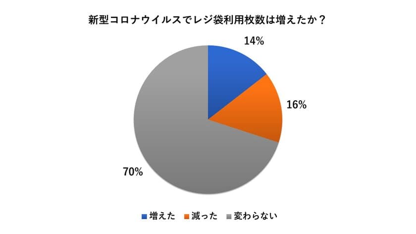 NANOBAG調べ　レジ袋“利用枚数”実態調査　
～新型コロナウイルスで枚数増減に影響が30％　
この機会に「エコバッグ」へ切り替え意向78％　
レジ袋利用「2枚増えた」が42％を占める～