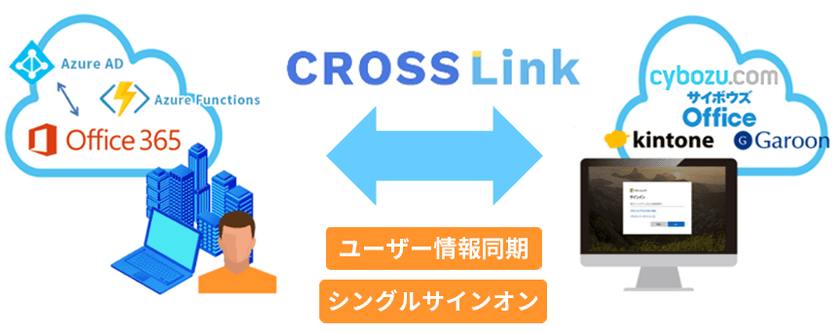 サイボウズ製品とOffice 365との
ユーザー同期を可能にするサービスを提供
