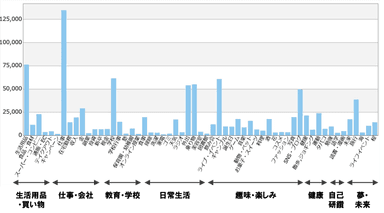 多様な話題の集計