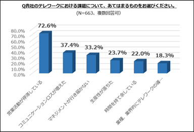 テレワークにおける課題