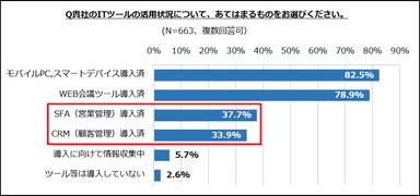 ITツールの活用状況