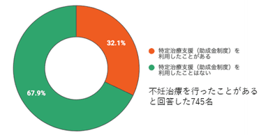 特定治療支援利用実態