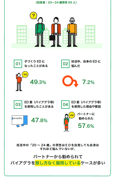 20～24歳の子づくりEDの実態