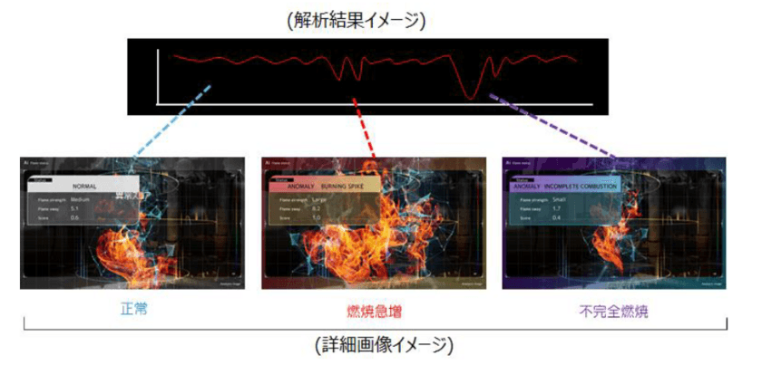 リッジアイ、時系列で複雑に遷移する状態を映像から高精度解析
　映像監視AI「DeepFire」のベータ版をローンチ