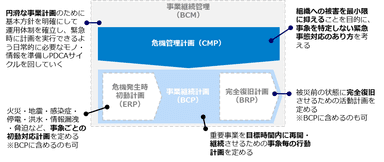 事業継続に必要なBCM、CMP、ERP、BCP、BPRの全体像