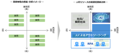 人的リソースの最適配置を検討のアプローチ