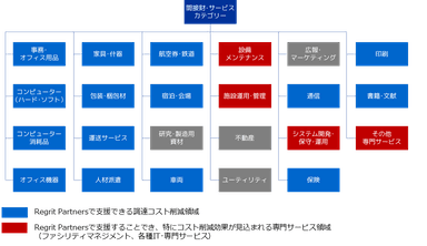 調達コスト削減対象領域