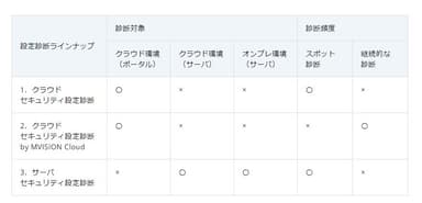 設定診断ラインナップ