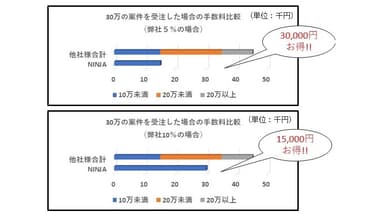 NINJAだから実現できた低価格サービス