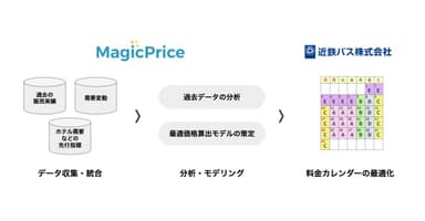 株式会社空と近鉄バス株式会社の実証実験イメージ