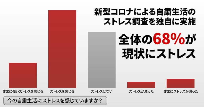 ブレインパッドが独自調査、新型コロナによる自粛「ストレス増加」の1位専業主婦72%、2位公務員69％、3位会社員58%