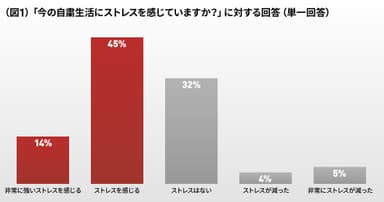 コロナの自粛生活にストレスを感じているか？（全体）