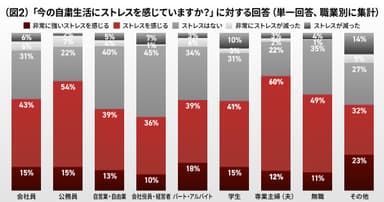 コロナの自粛生活にストレスを感じているか？（職業別）